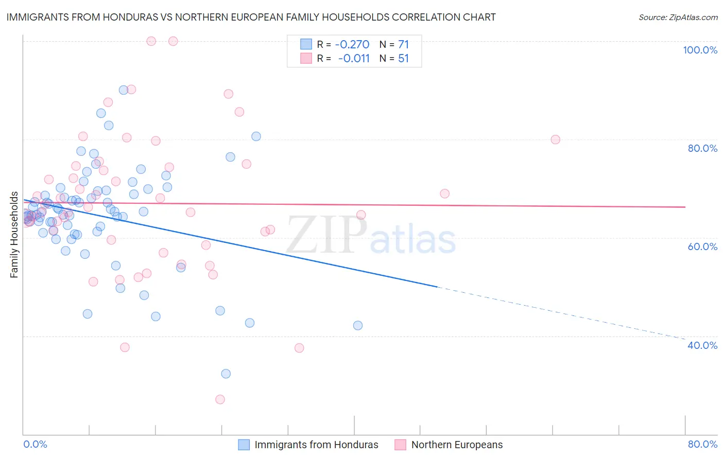 Immigrants from Honduras vs Northern European Family Households