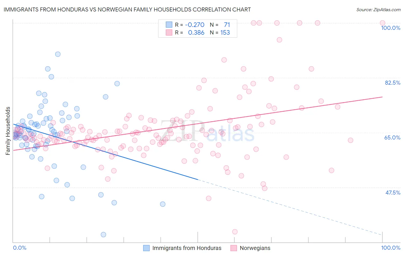 Immigrants from Honduras vs Norwegian Family Households