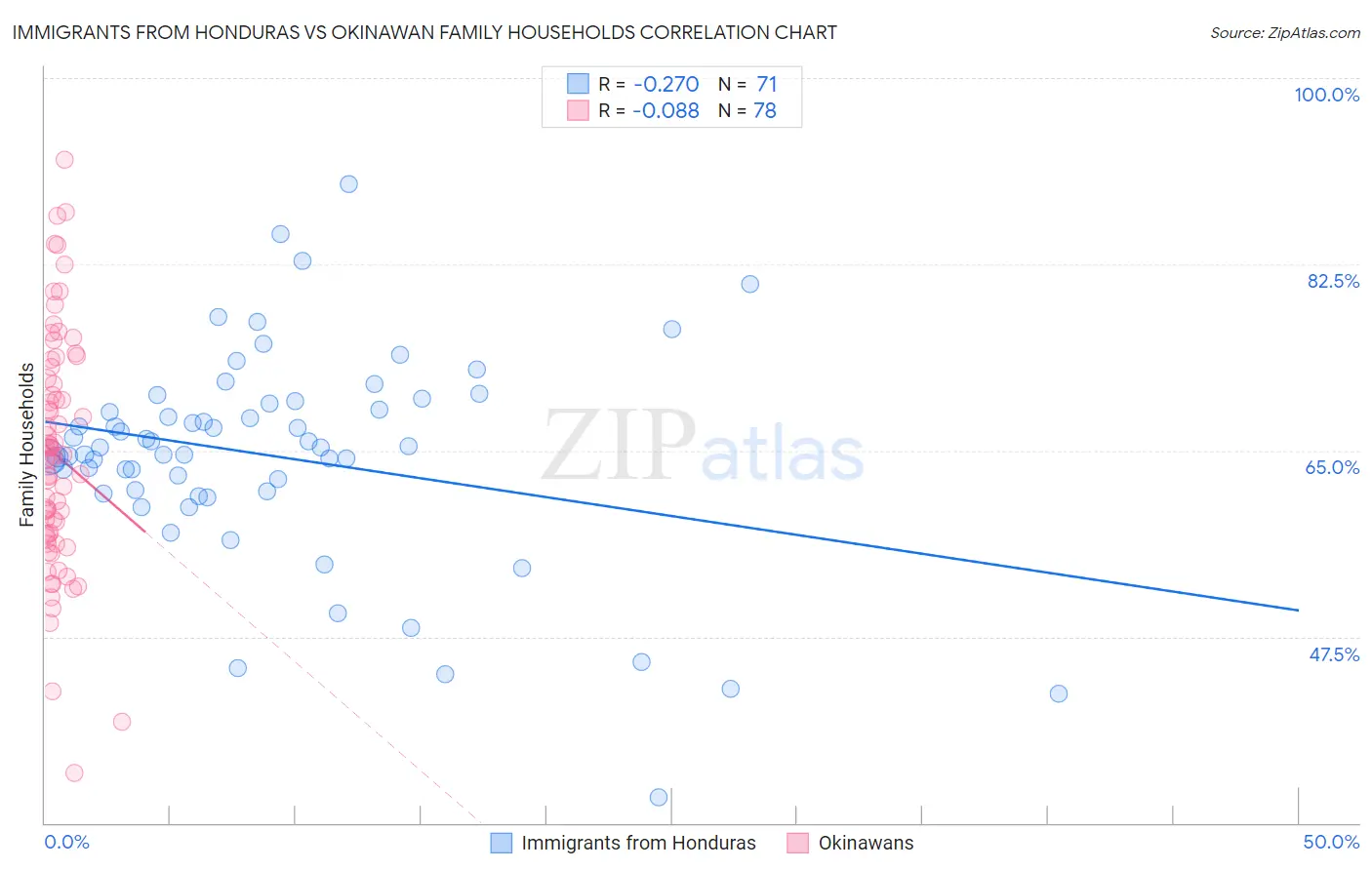 Immigrants from Honduras vs Okinawan Family Households