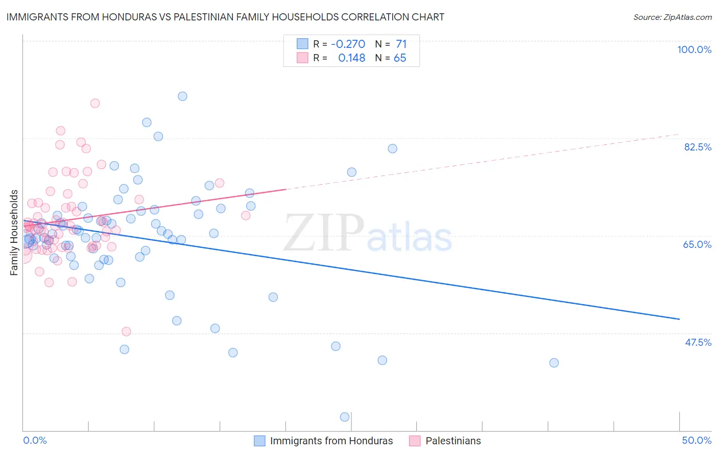 Immigrants from Honduras vs Palestinian Family Households