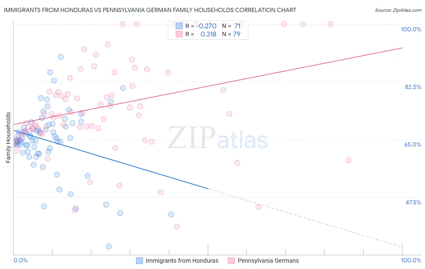 Immigrants from Honduras vs Pennsylvania German Family Households