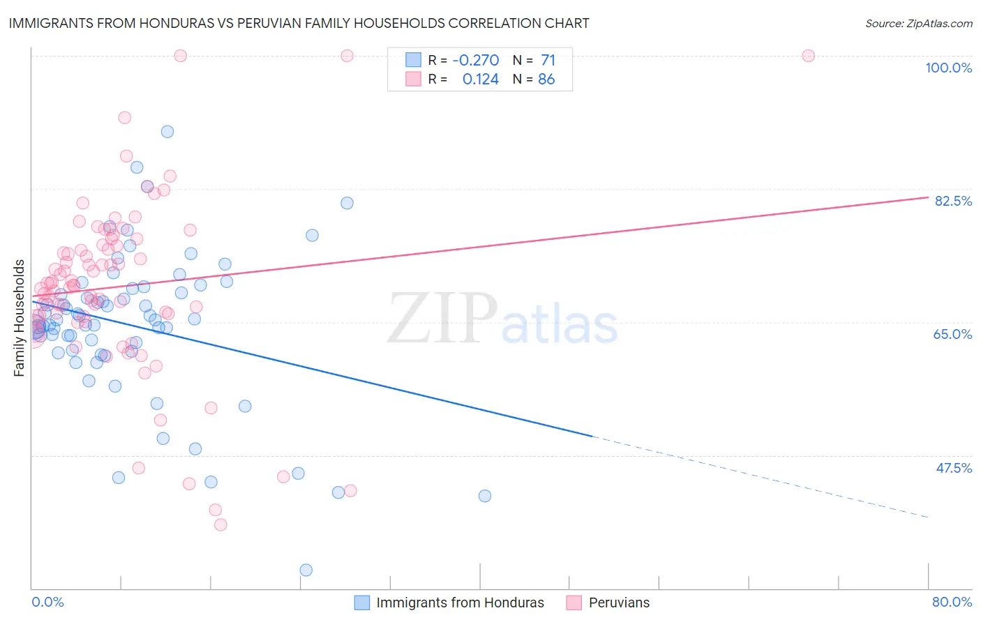 Immigrants from Honduras vs Peruvian Family Households