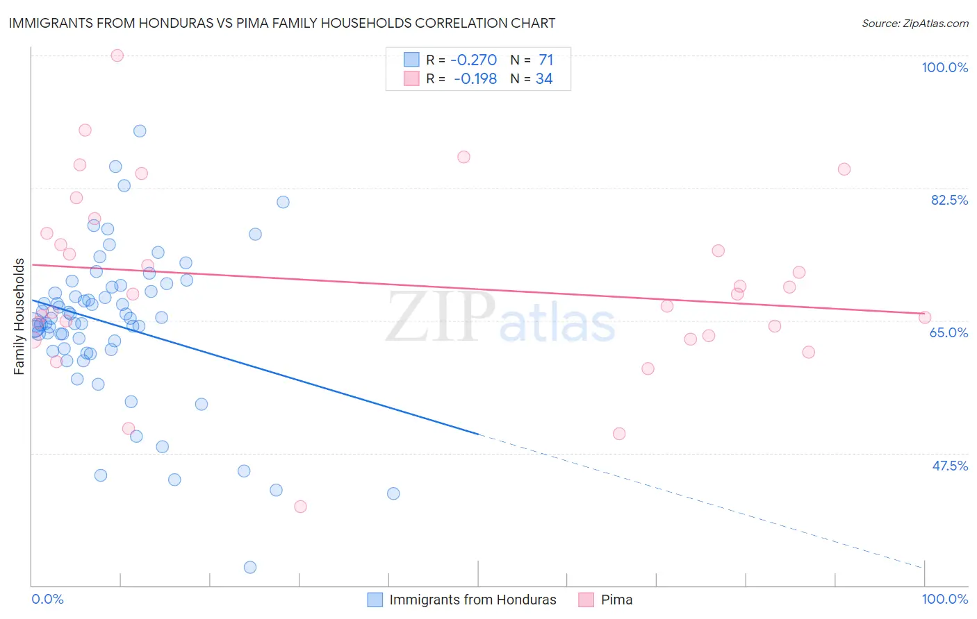 Immigrants from Honduras vs Pima Family Households