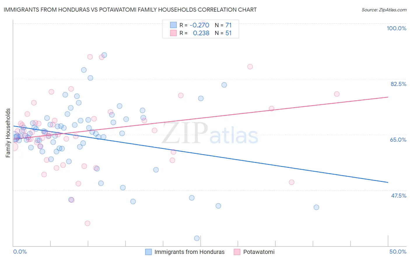 Immigrants from Honduras vs Potawatomi Family Households