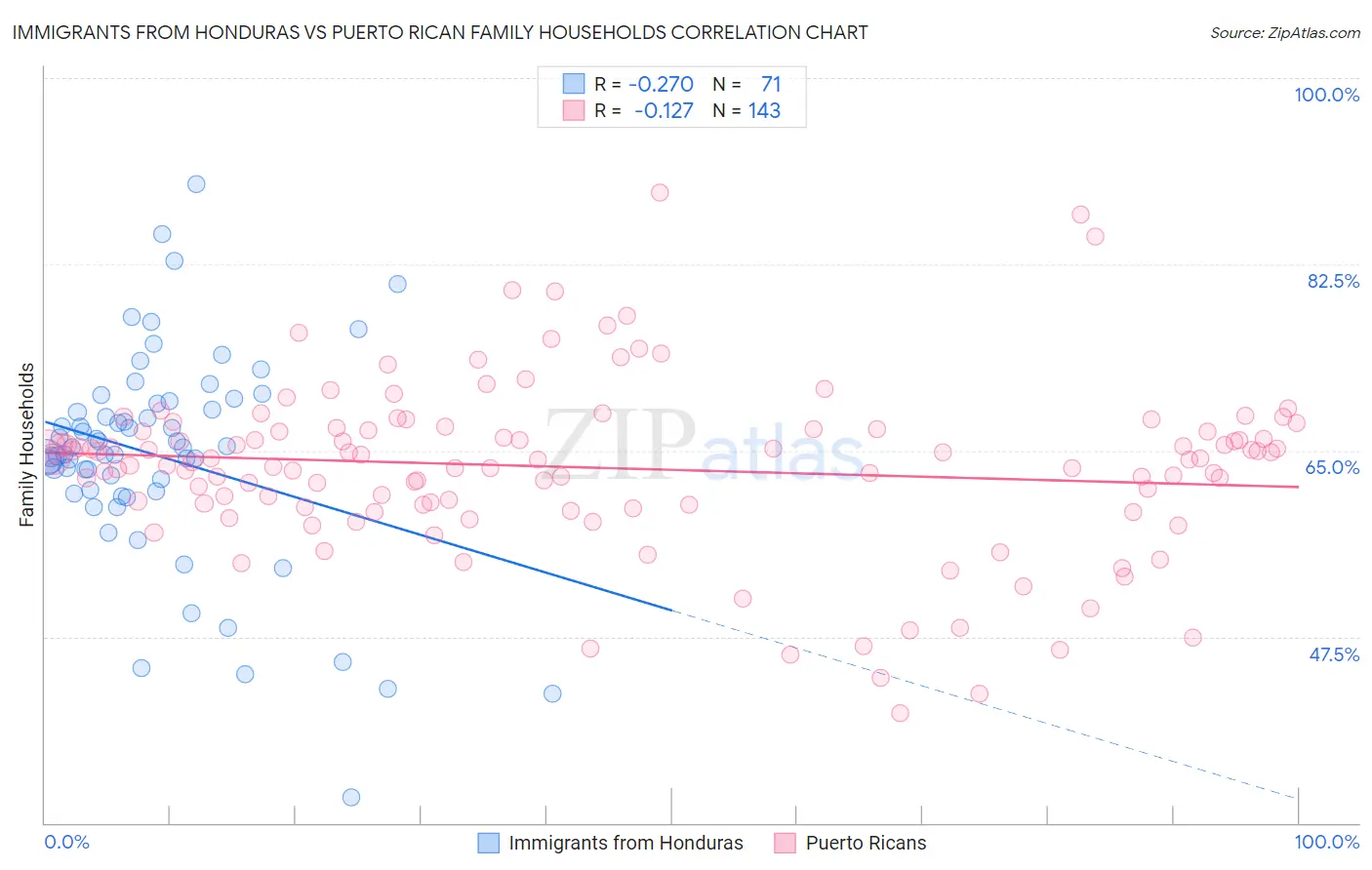 Immigrants from Honduras vs Puerto Rican Family Households