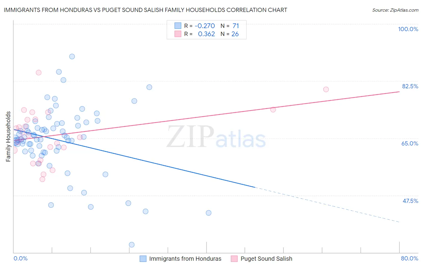 Immigrants from Honduras vs Puget Sound Salish Family Households