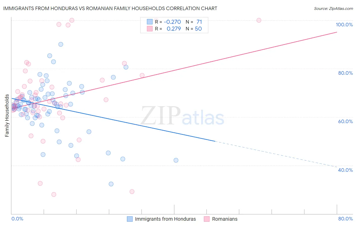 Immigrants from Honduras vs Romanian Family Households