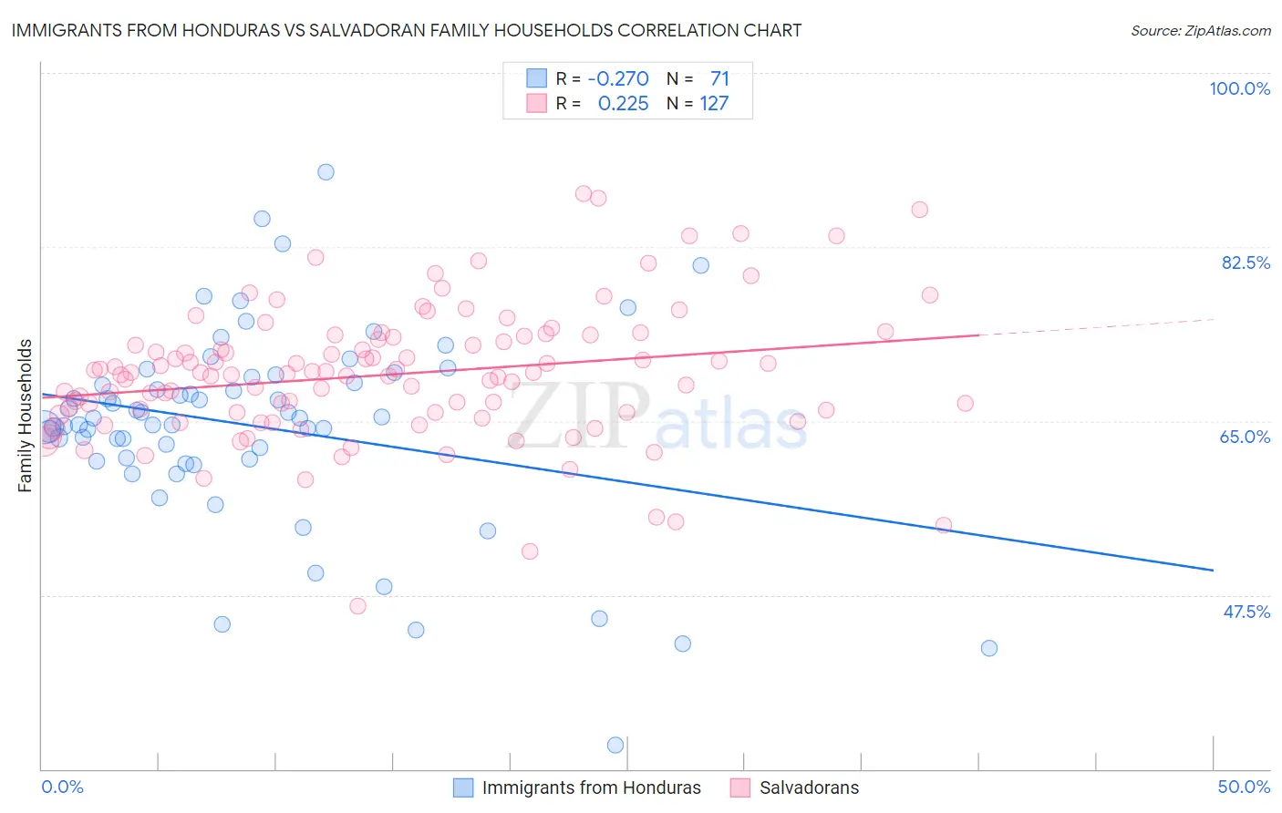 Immigrants from Honduras vs Salvadoran Family Households