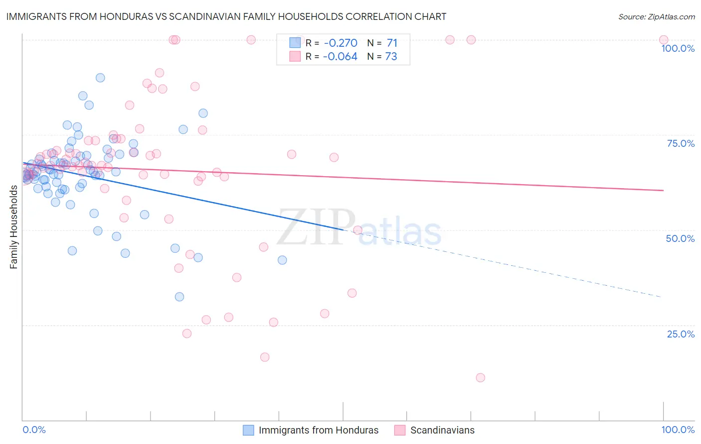 Immigrants from Honduras vs Scandinavian Family Households