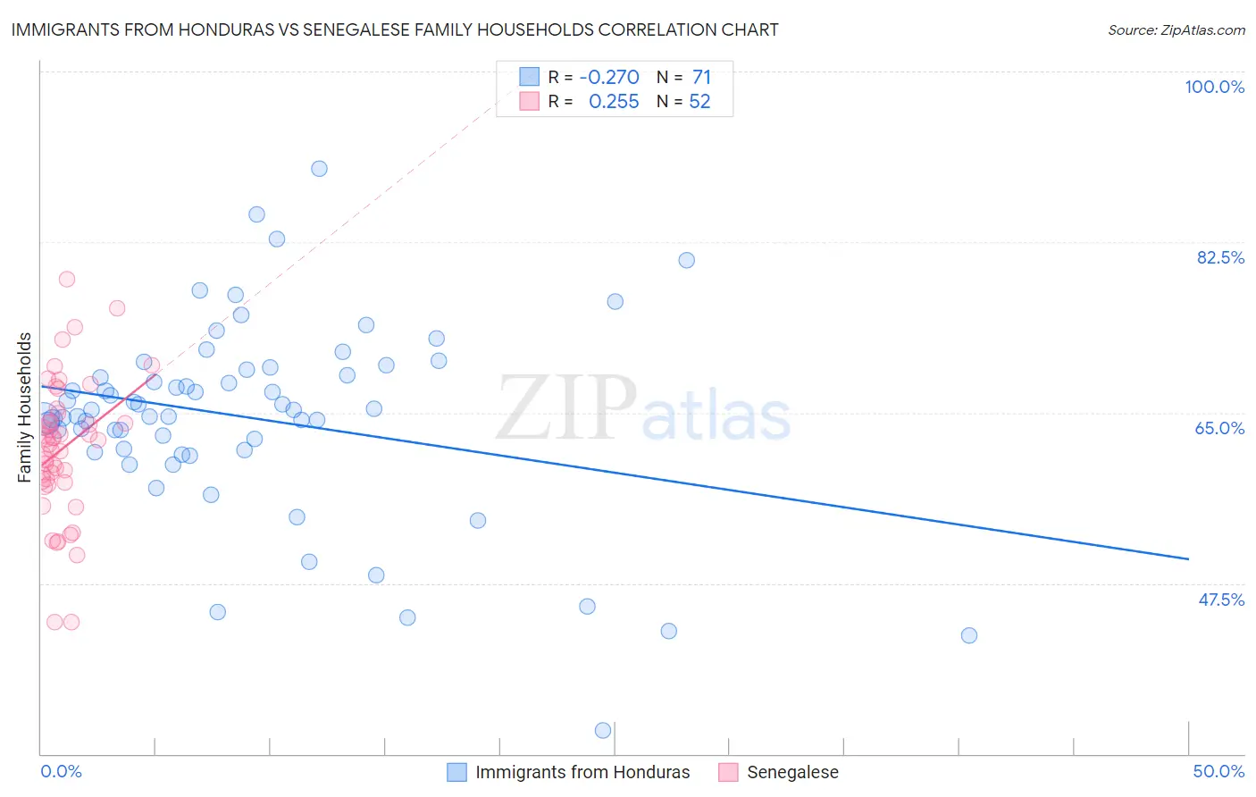 Immigrants from Honduras vs Senegalese Family Households