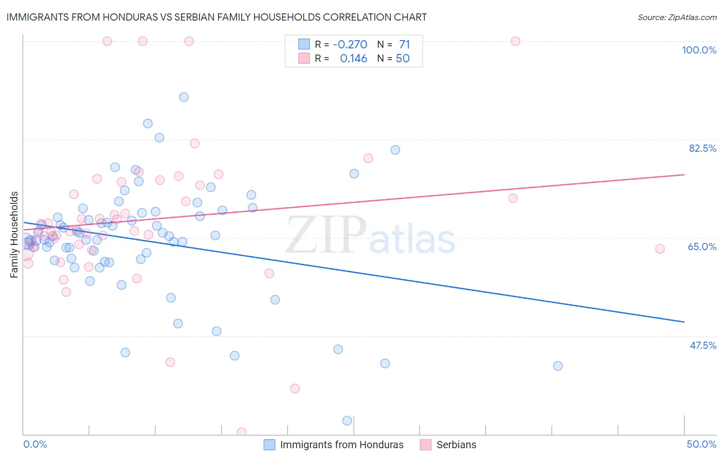Immigrants from Honduras vs Serbian Family Households