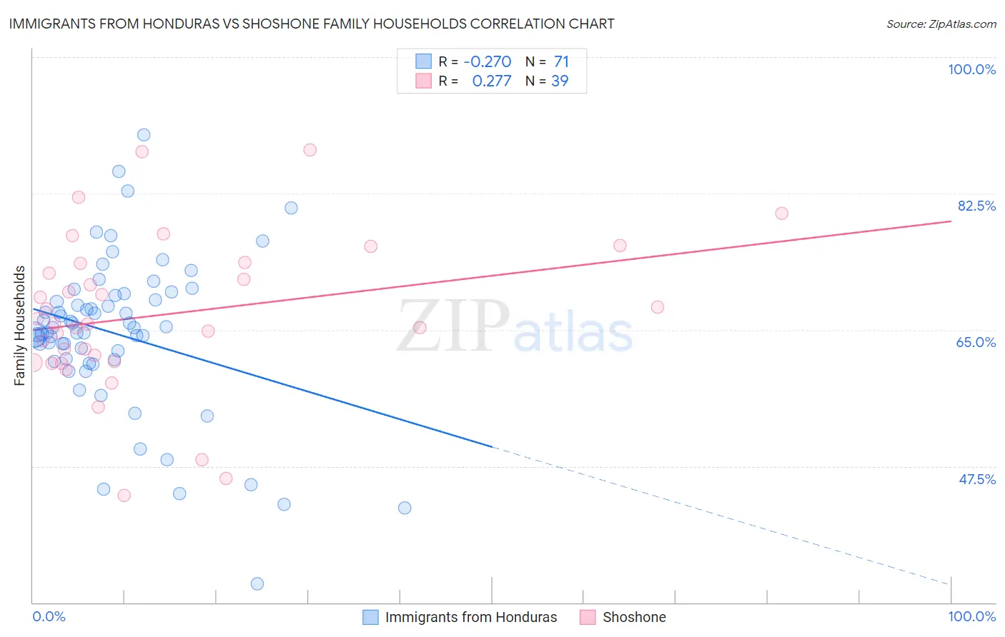 Immigrants from Honduras vs Shoshone Family Households