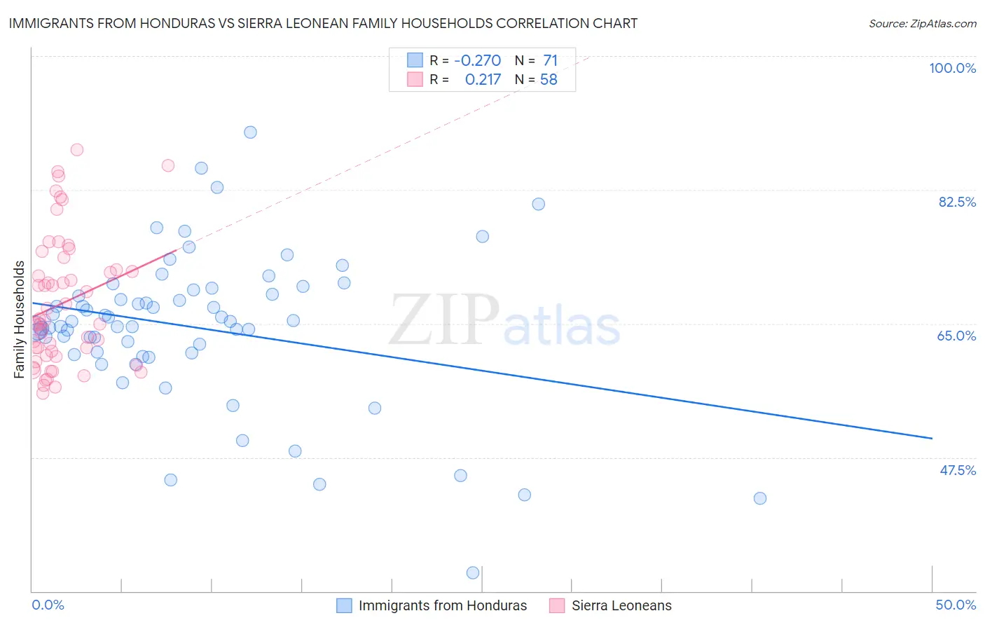 Immigrants from Honduras vs Sierra Leonean Family Households