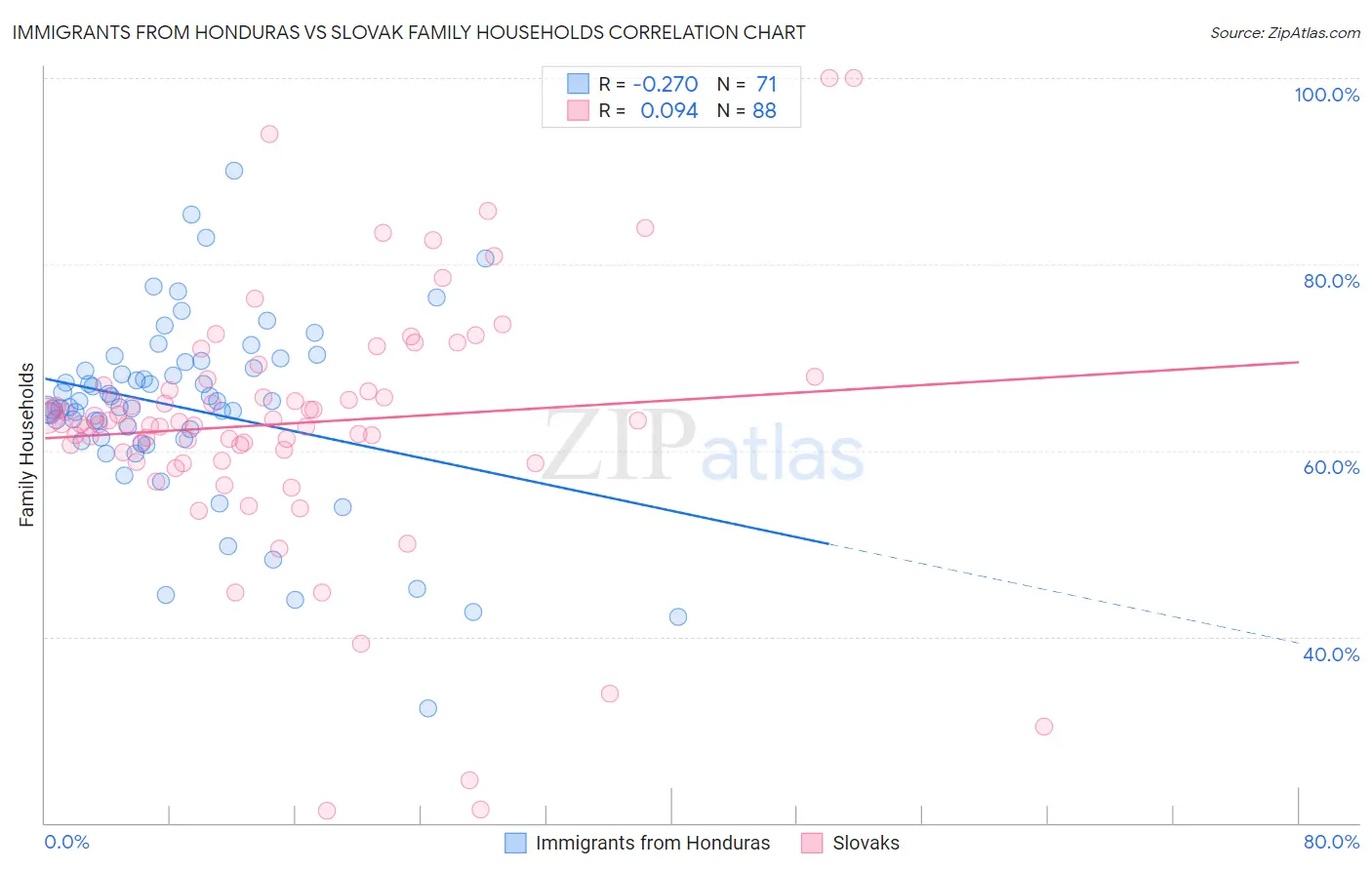 Immigrants from Honduras vs Slovak Family Households