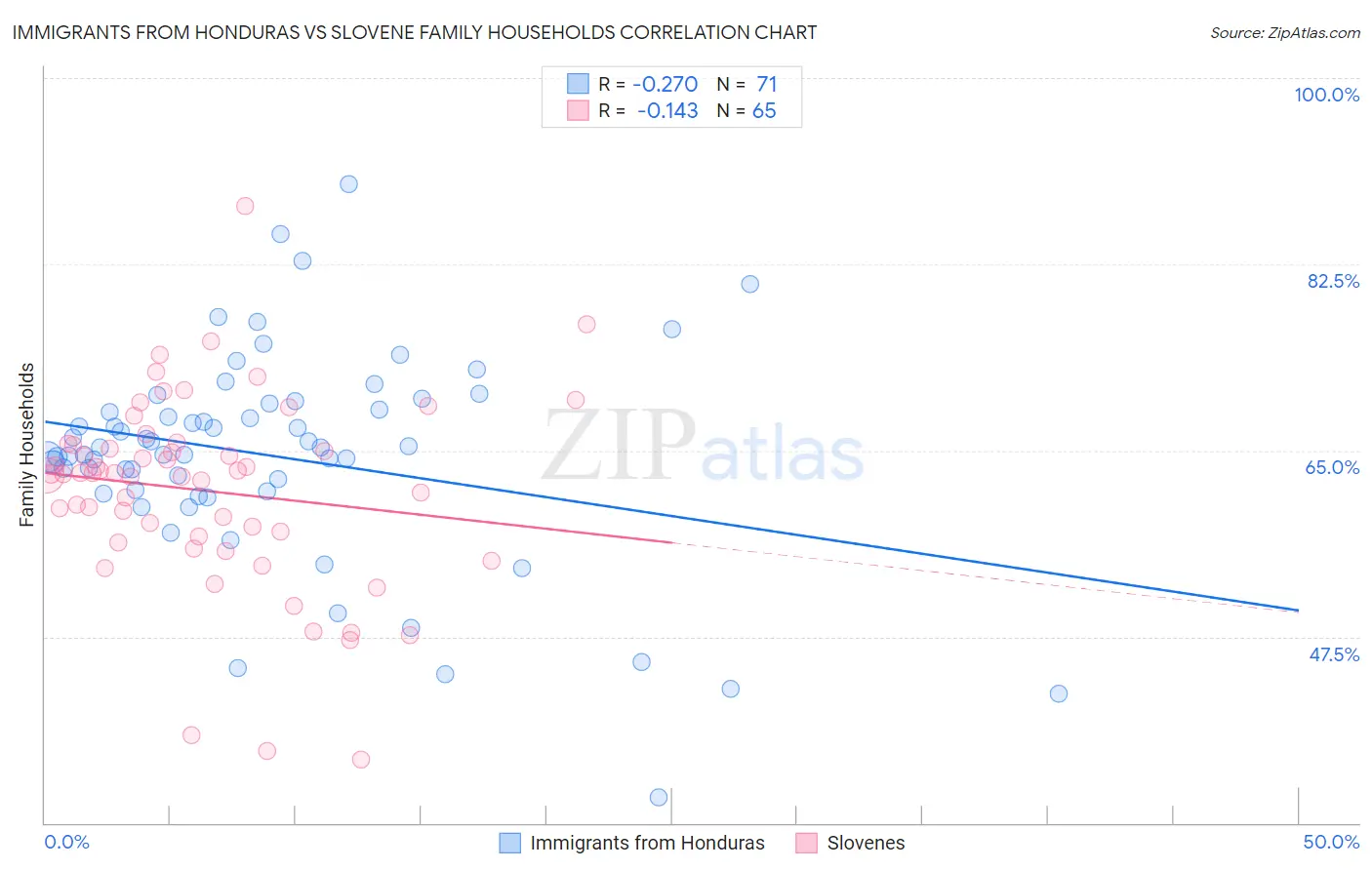 Immigrants from Honduras vs Slovene Family Households