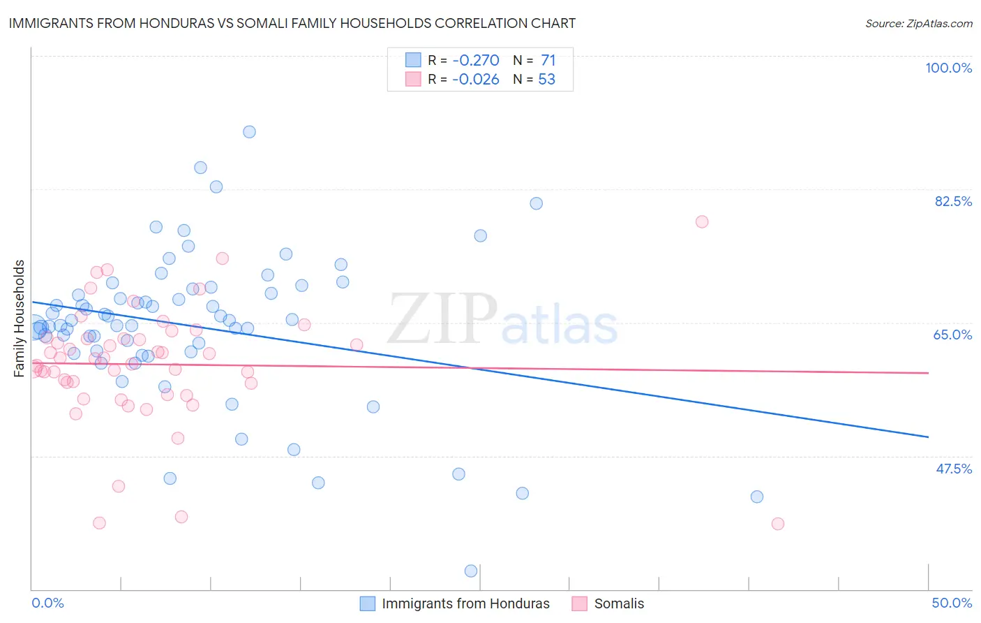 Immigrants from Honduras vs Somali Family Households