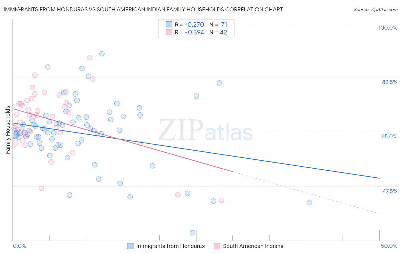 Immigrants from Honduras vs South American Indian Family Households