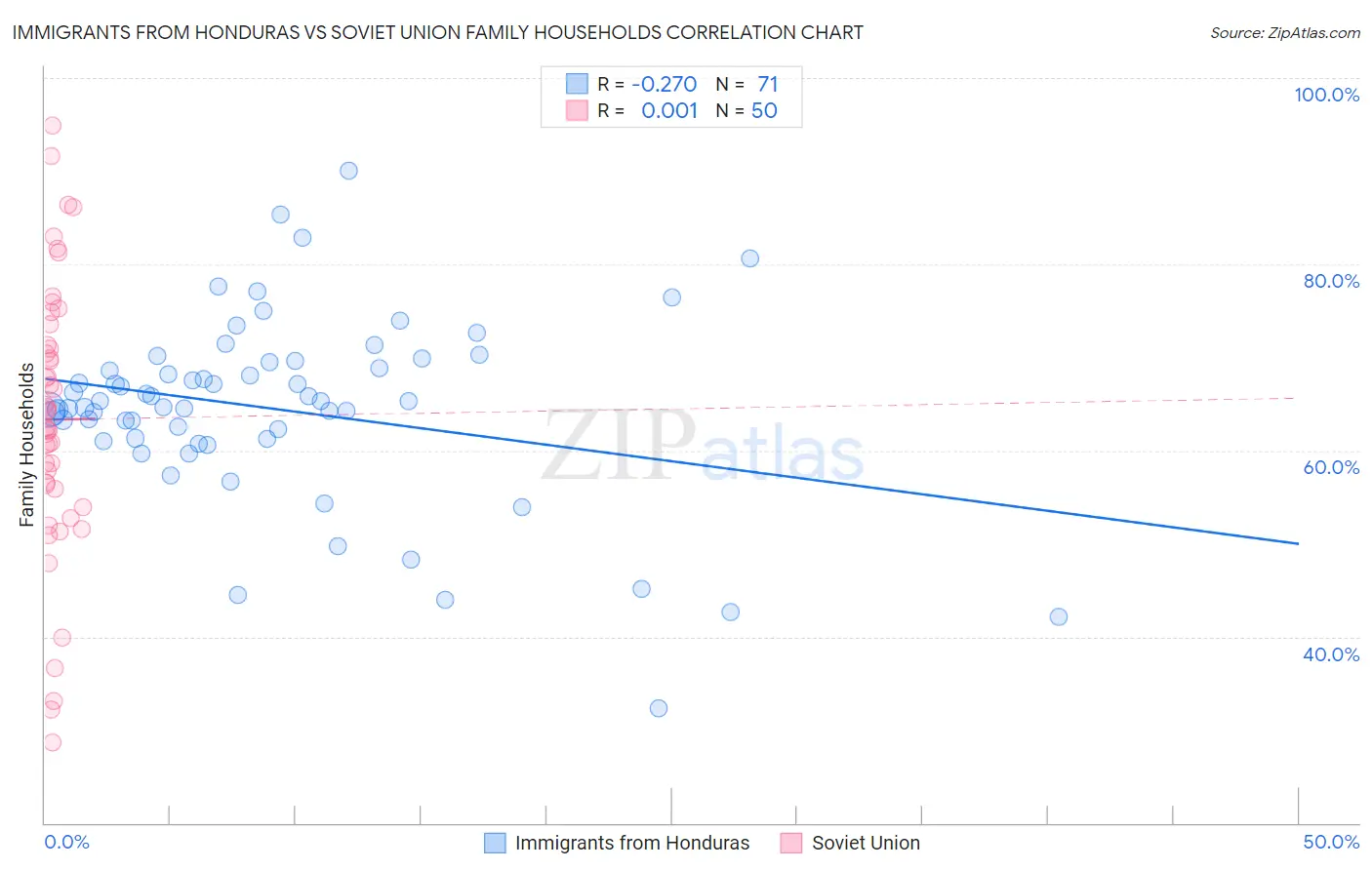 Immigrants from Honduras vs Soviet Union Family Households