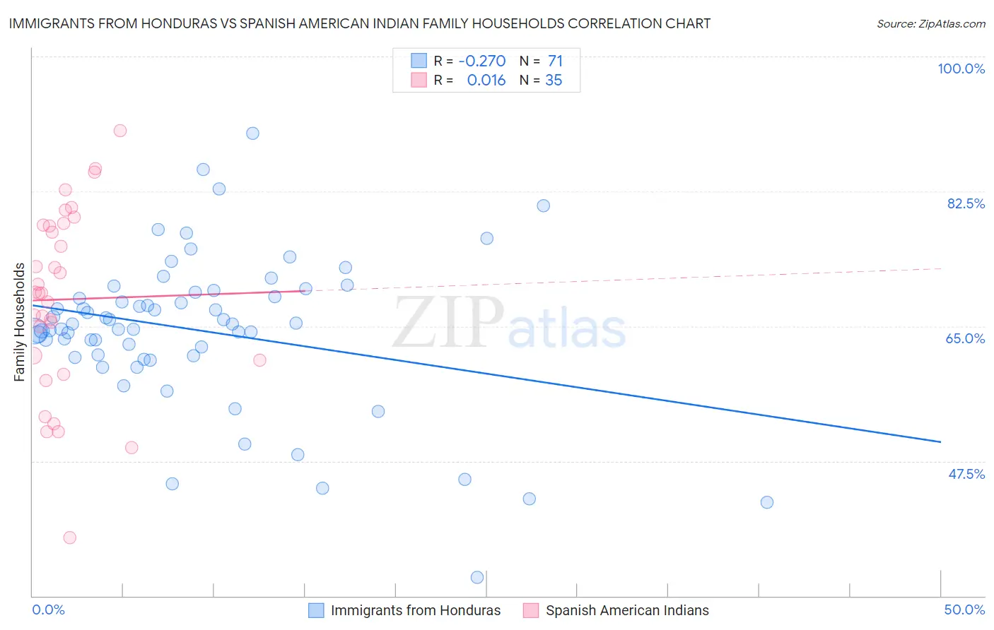 Immigrants from Honduras vs Spanish American Indian Family Households