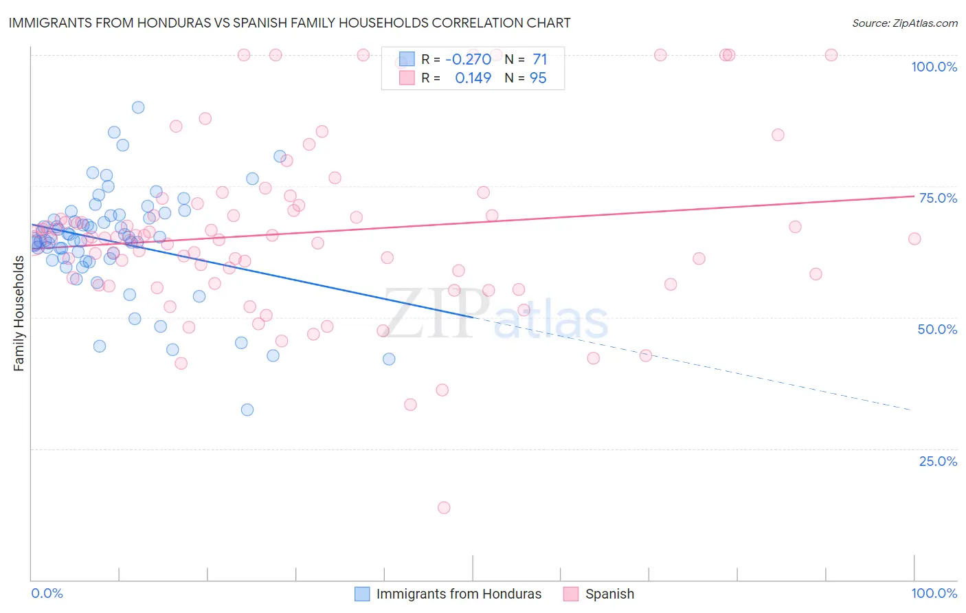 Immigrants from Honduras vs Spanish Family Households