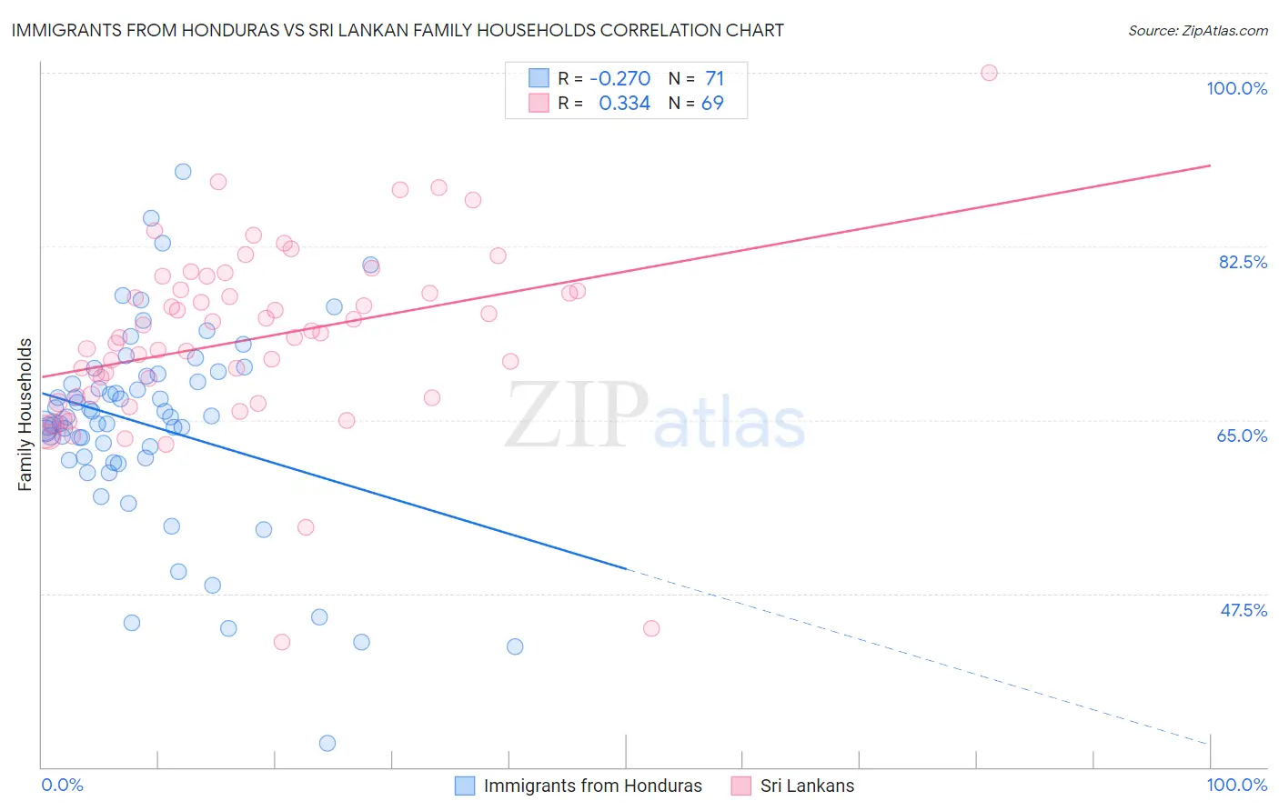 Immigrants from Honduras vs Sri Lankan Family Households