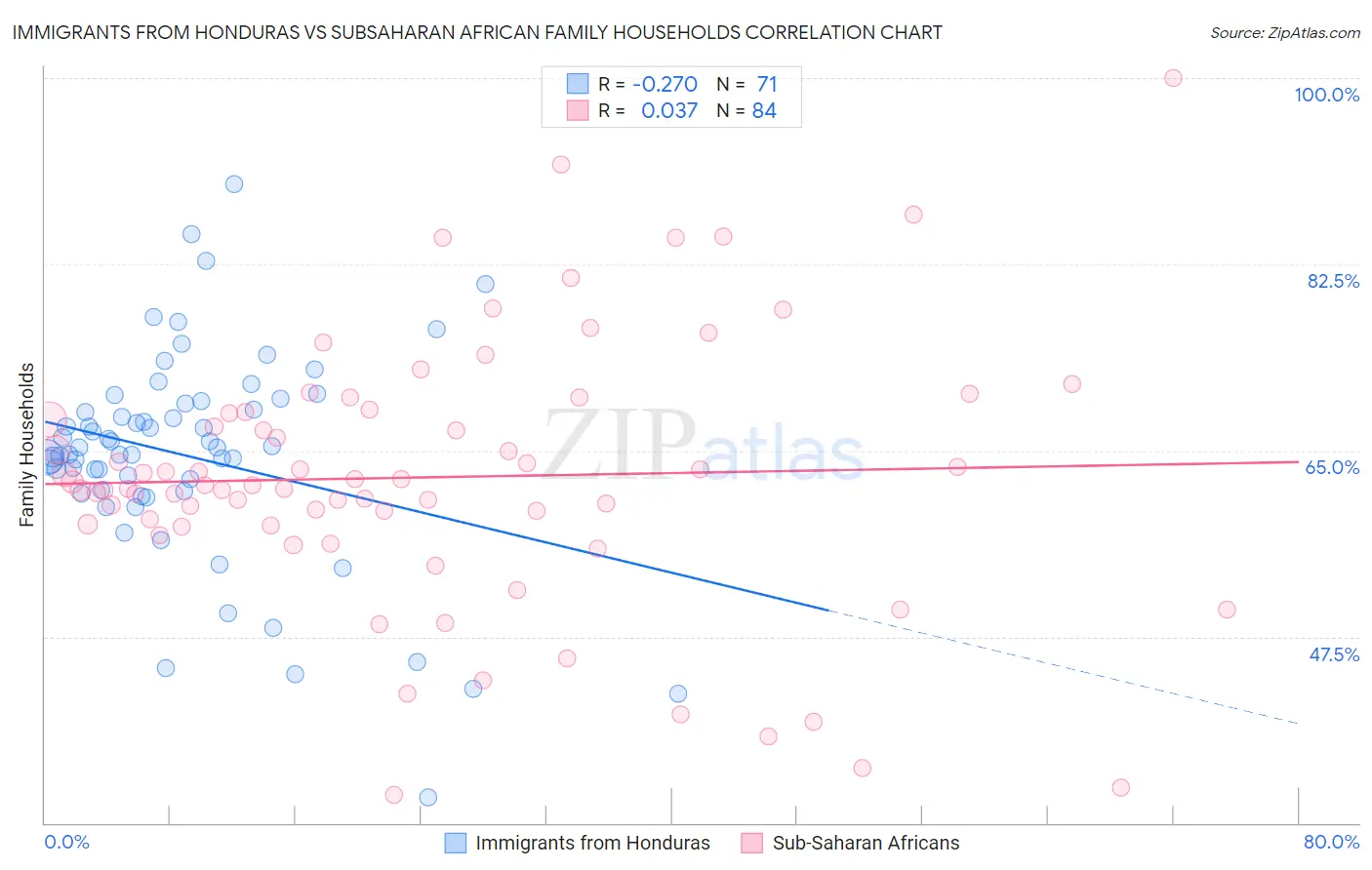 Immigrants from Honduras vs Subsaharan African Family Households