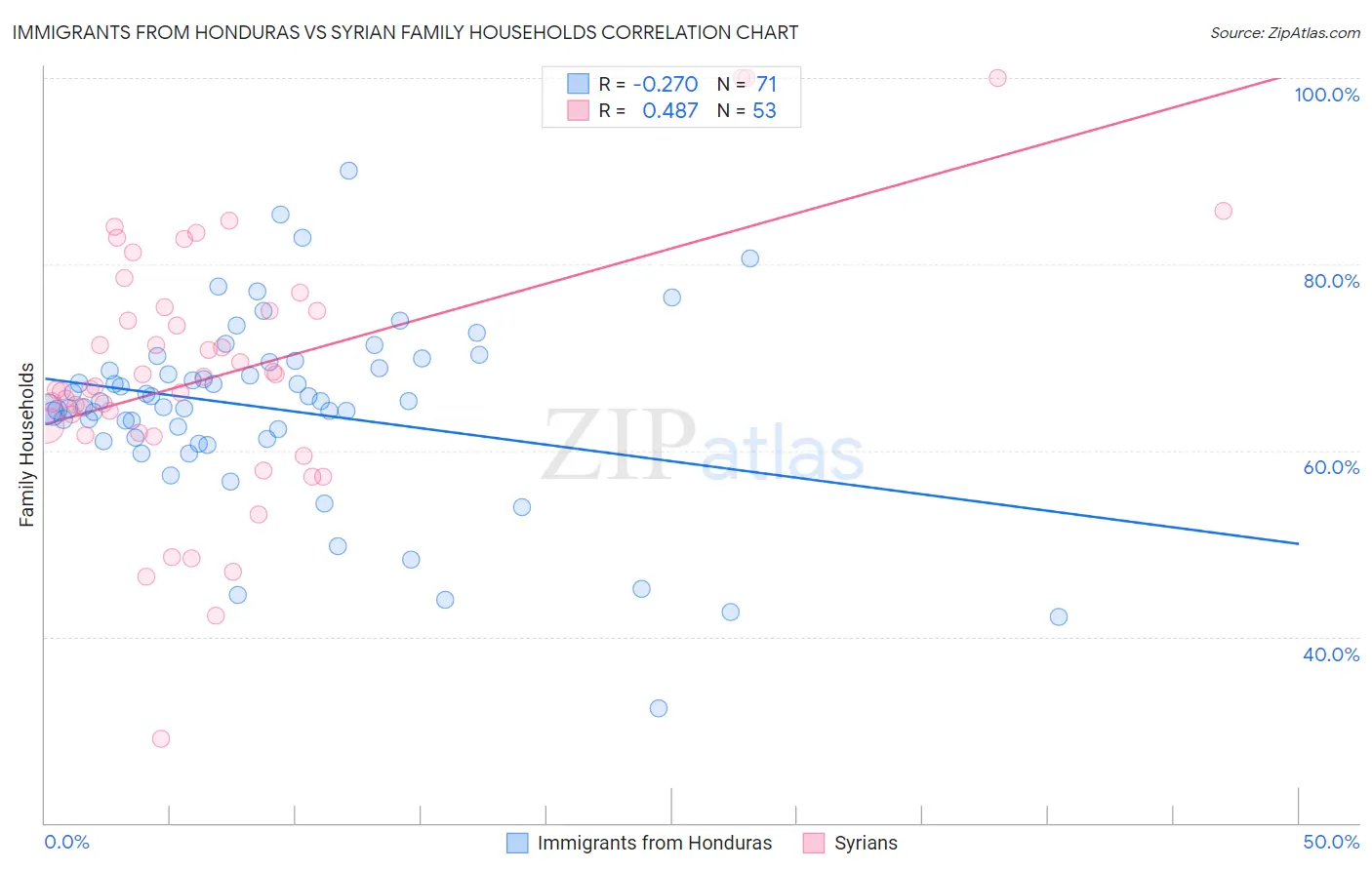 Immigrants from Honduras vs Syrian Family Households