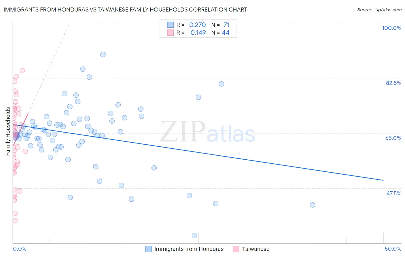 Immigrants from Honduras vs Taiwanese Family Households