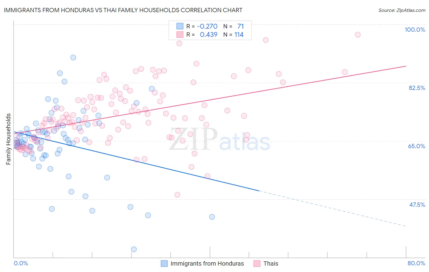 Immigrants from Honduras vs Thai Family Households