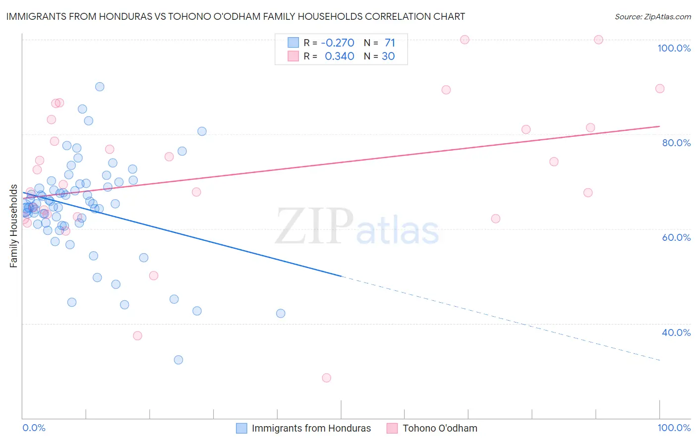 Immigrants from Honduras vs Tohono O'odham Family Households