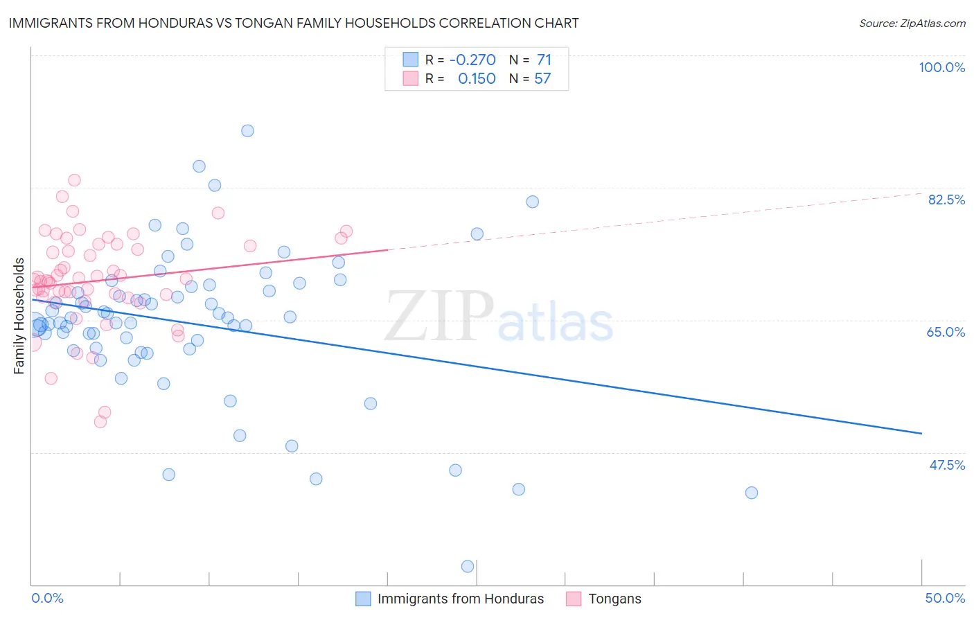 Immigrants from Honduras vs Tongan Family Households