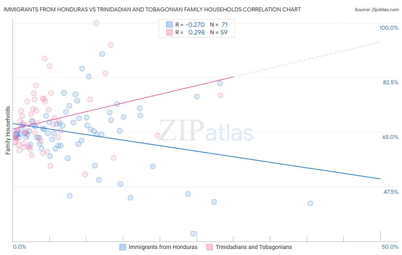 Immigrants from Honduras vs Trinidadian and Tobagonian Family Households