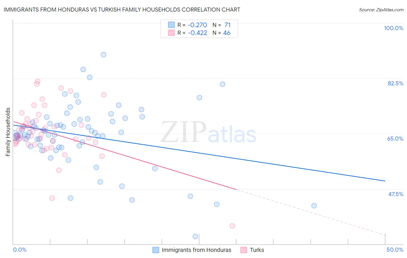 Immigrants from Honduras vs Turkish Family Households
