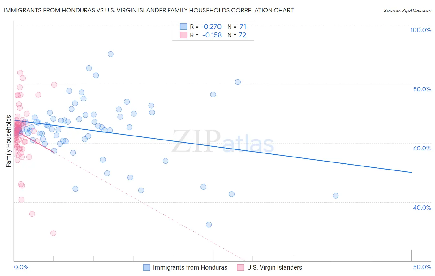 Immigrants from Honduras vs U.S. Virgin Islander Family Households