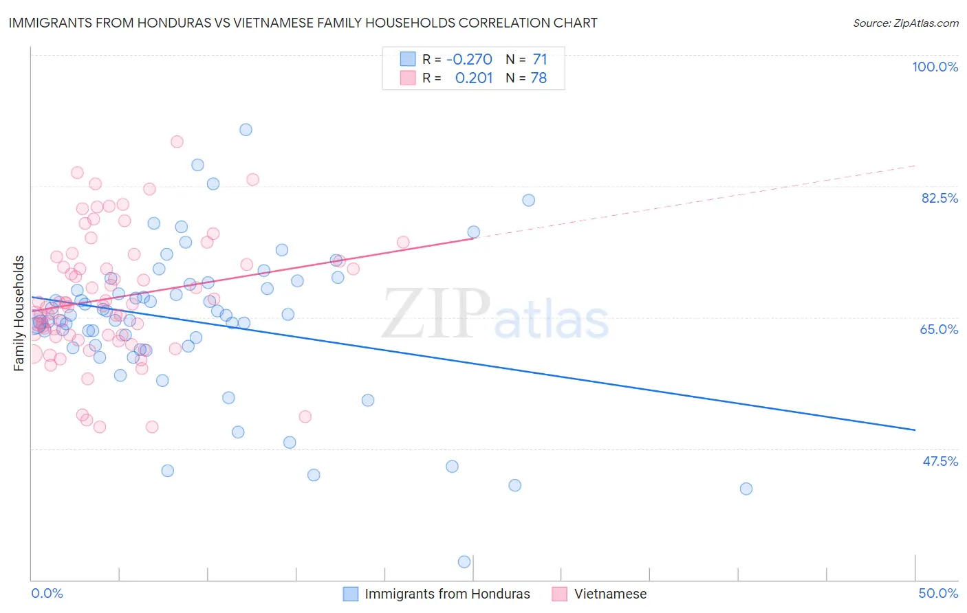 Immigrants from Honduras vs Vietnamese Family Households