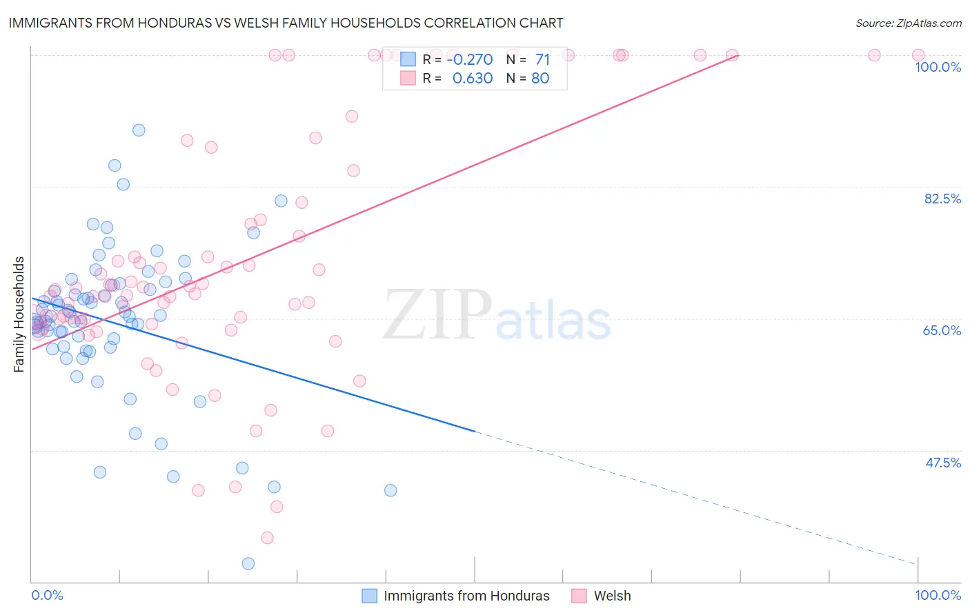 Immigrants from Honduras vs Welsh Family Households