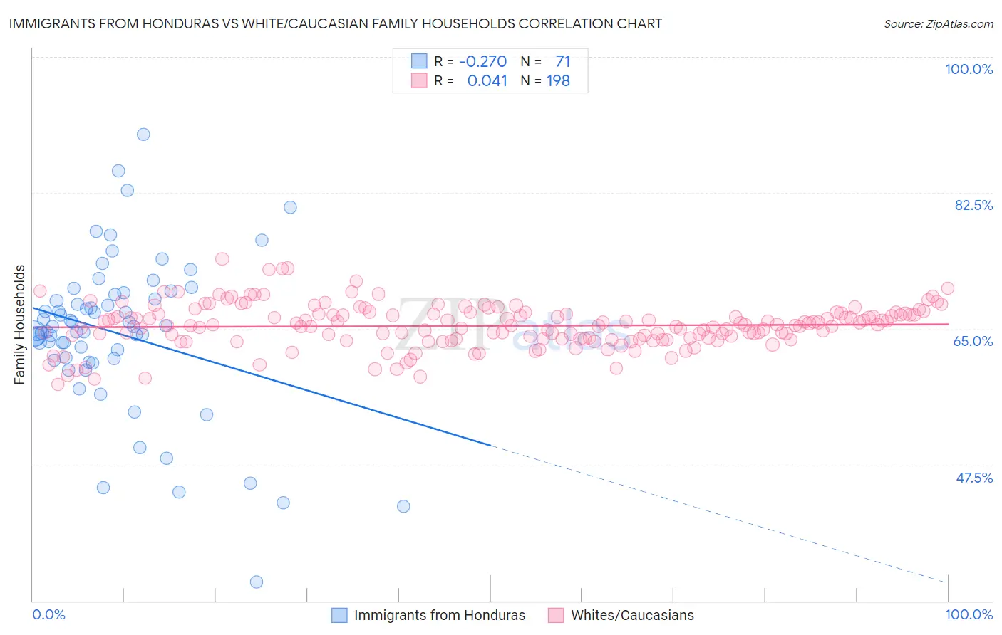 Immigrants from Honduras vs White/Caucasian Family Households