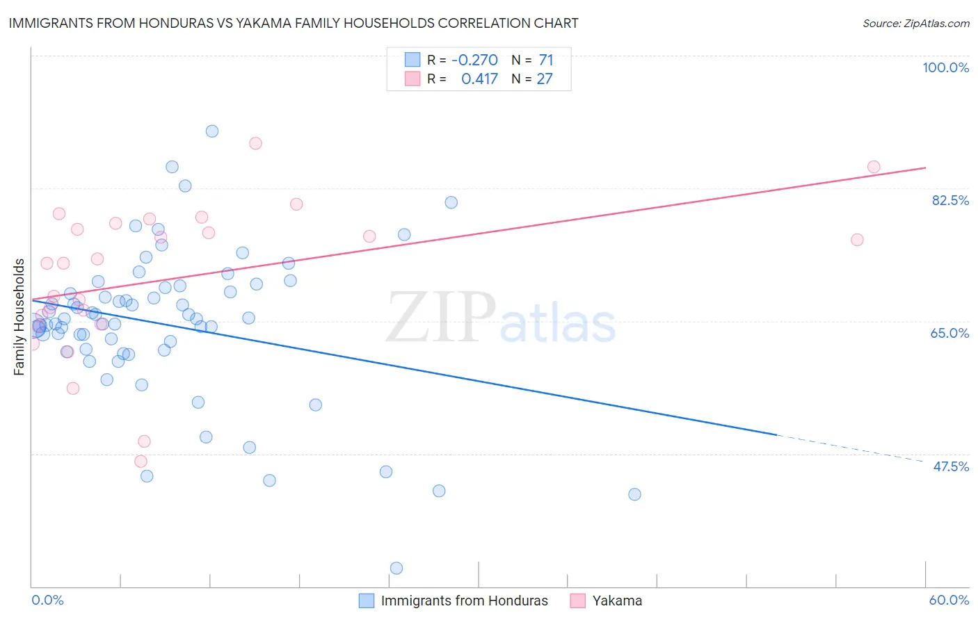 Immigrants from Honduras vs Yakama Family Households