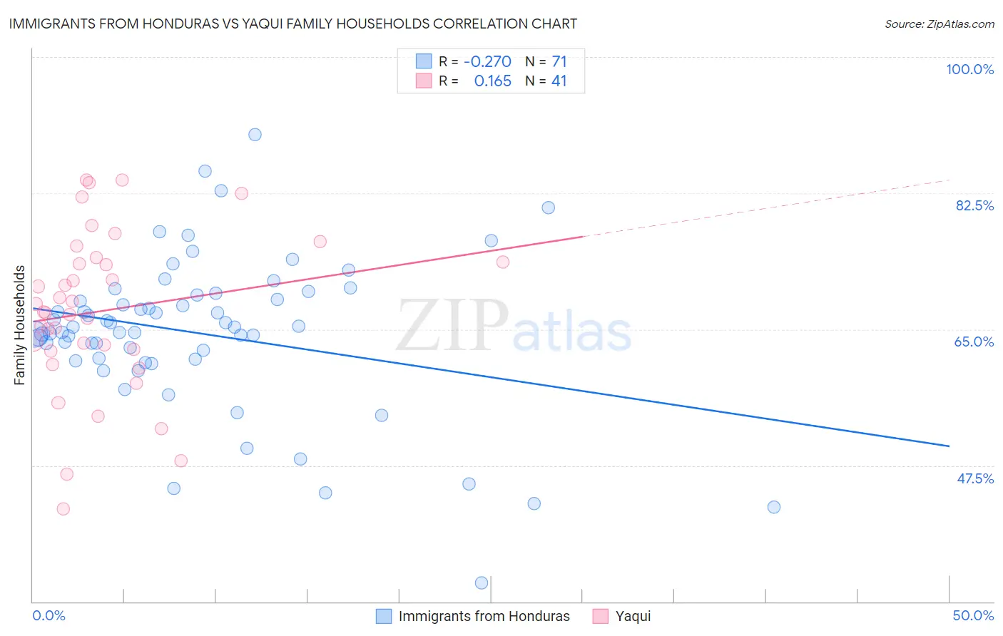 Immigrants from Honduras vs Yaqui Family Households