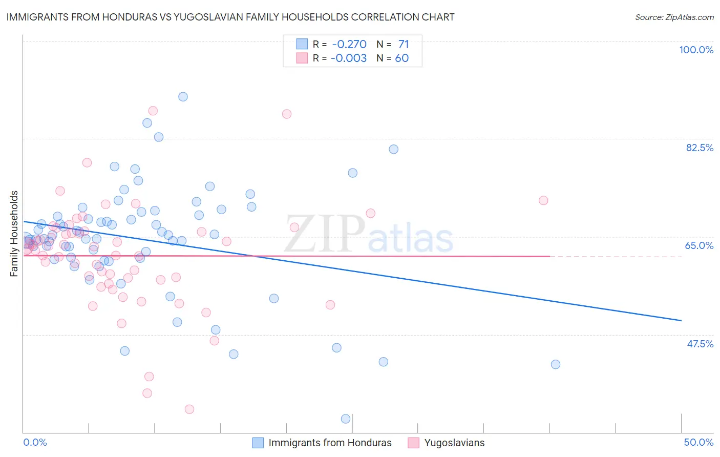 Immigrants from Honduras vs Yugoslavian Family Households