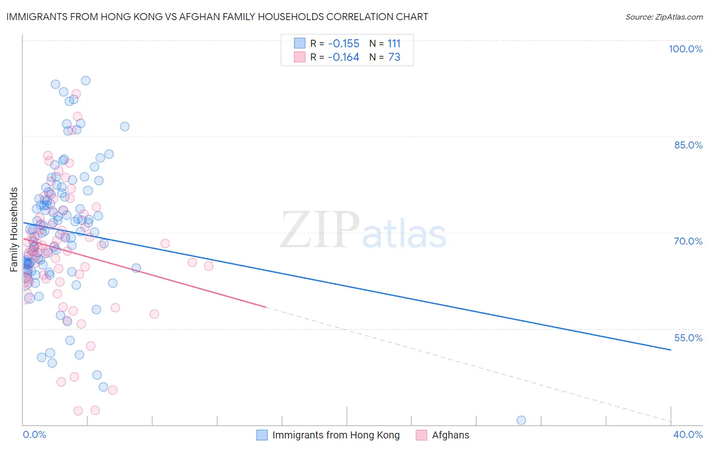 Immigrants from Hong Kong vs Afghan Family Households