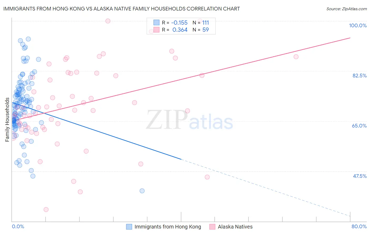 Immigrants from Hong Kong vs Alaska Native Family Households