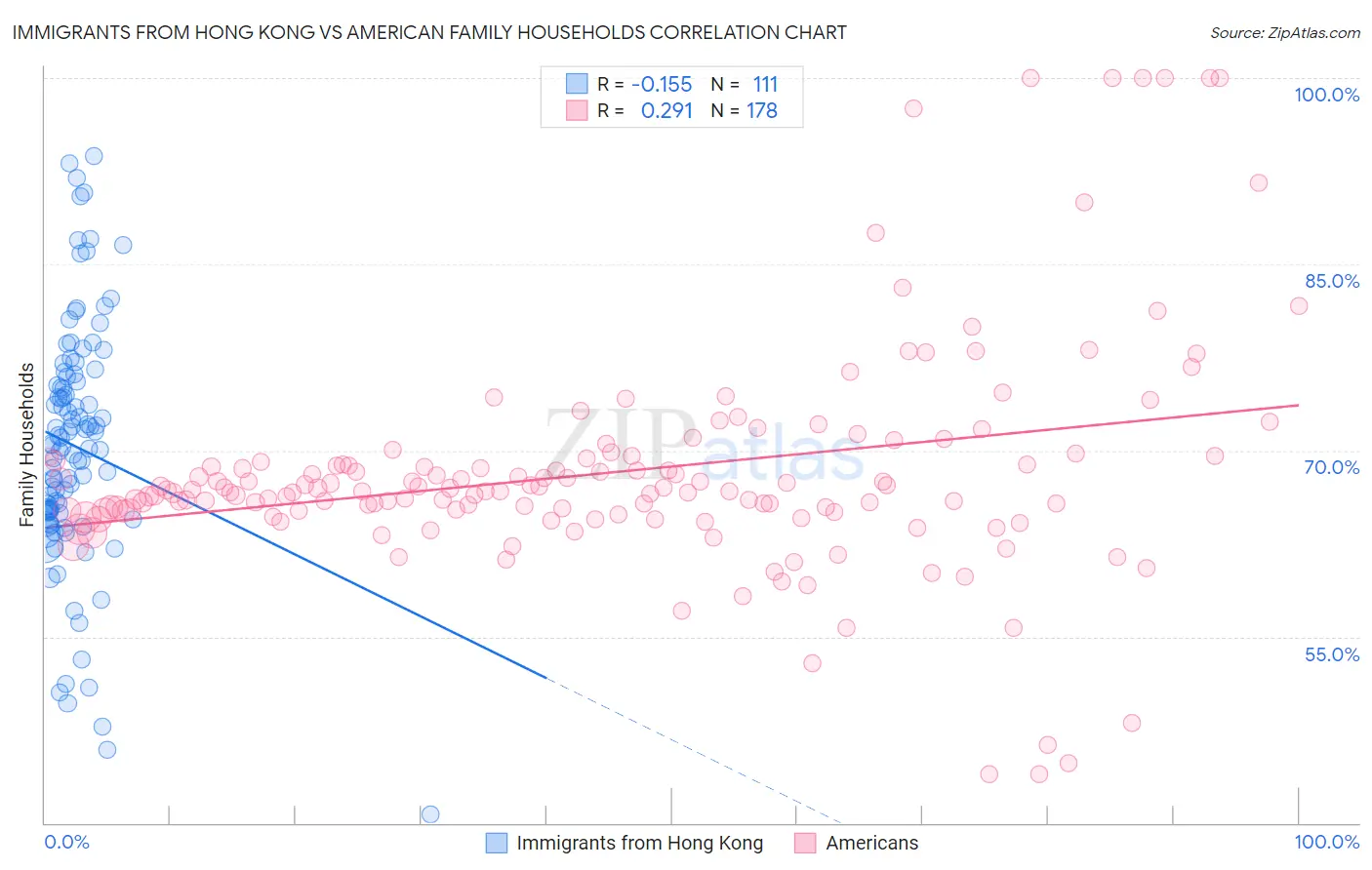 Immigrants from Hong Kong vs American Family Households