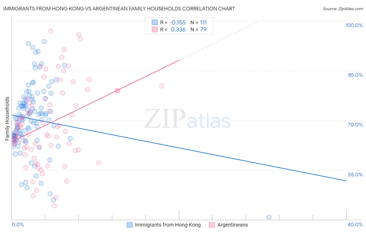 Immigrants from Hong Kong vs Argentinean Family Households
