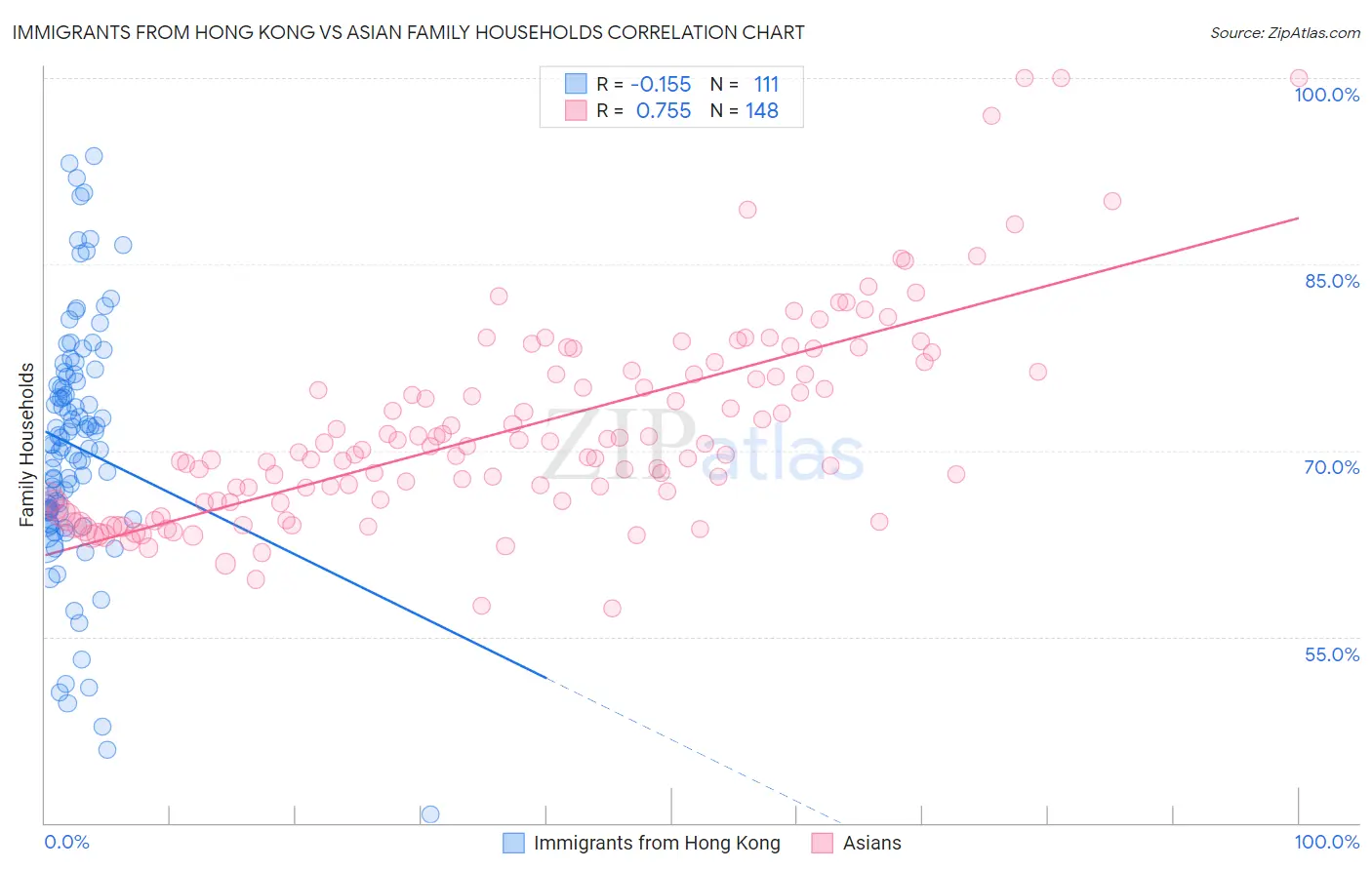 Immigrants from Hong Kong vs Asian Family Households