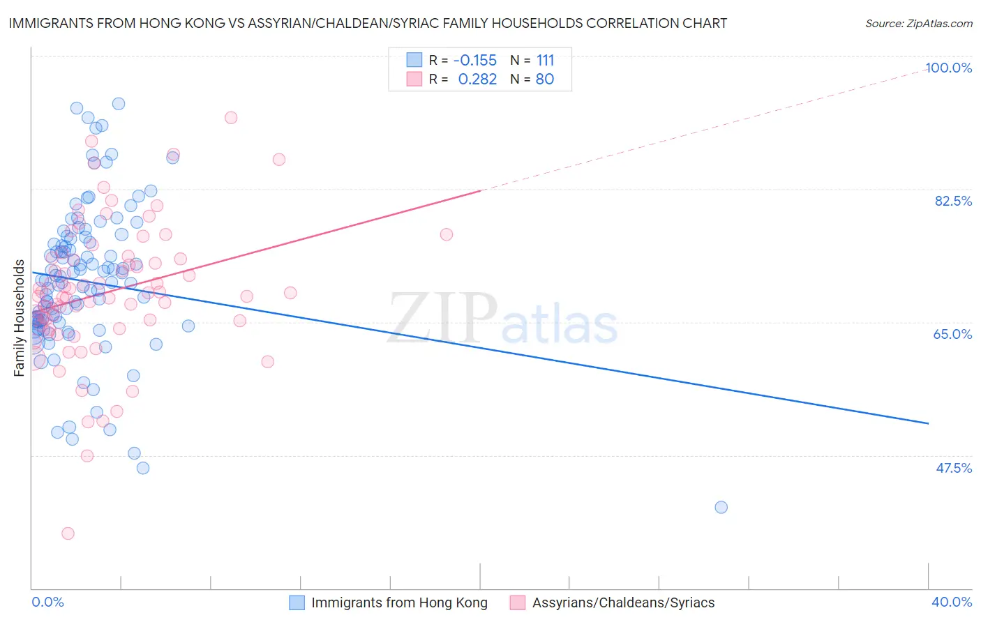 Immigrants from Hong Kong vs Assyrian/Chaldean/Syriac Family Households