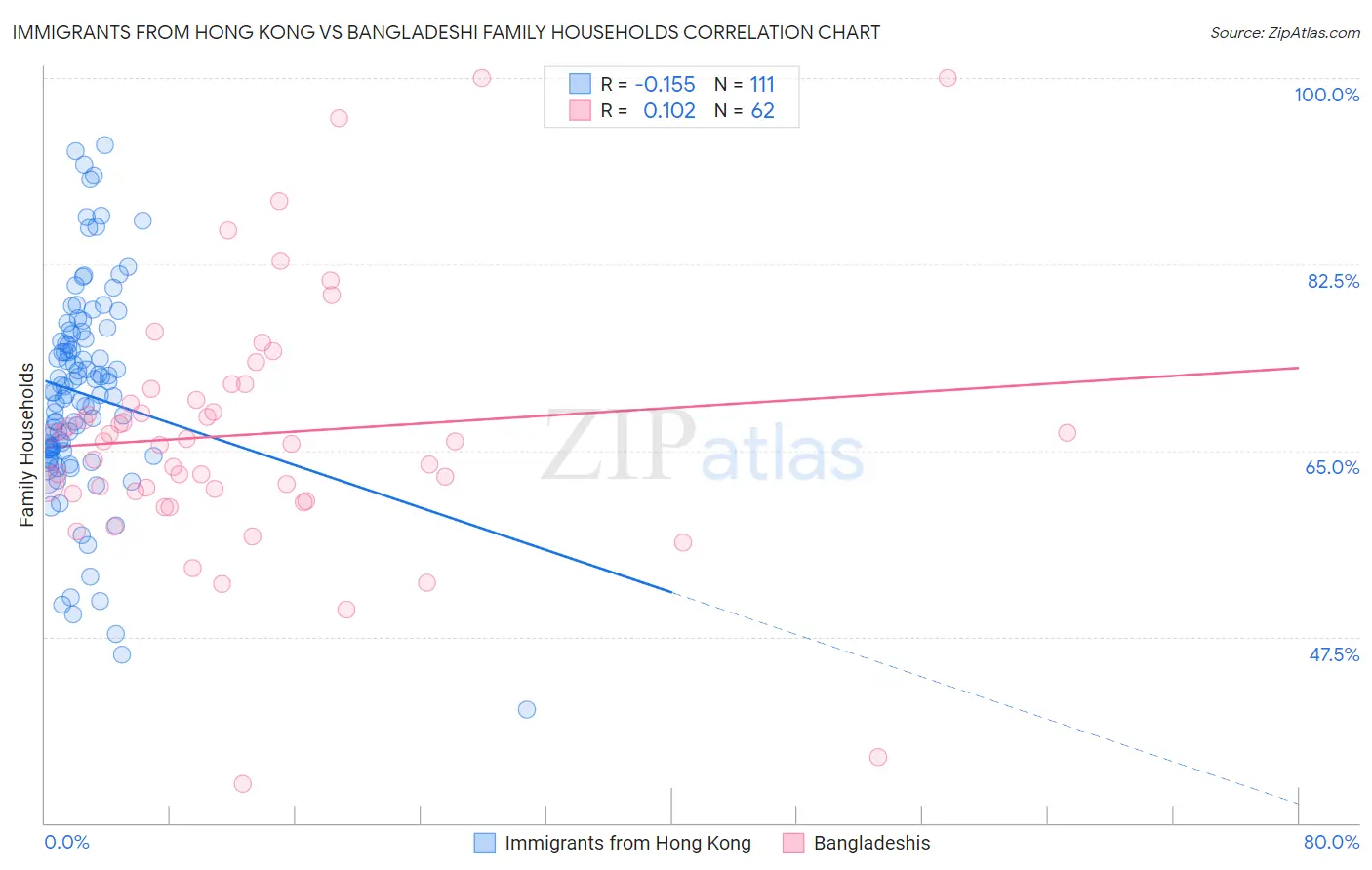 Immigrants from Hong Kong vs Bangladeshi Family Households