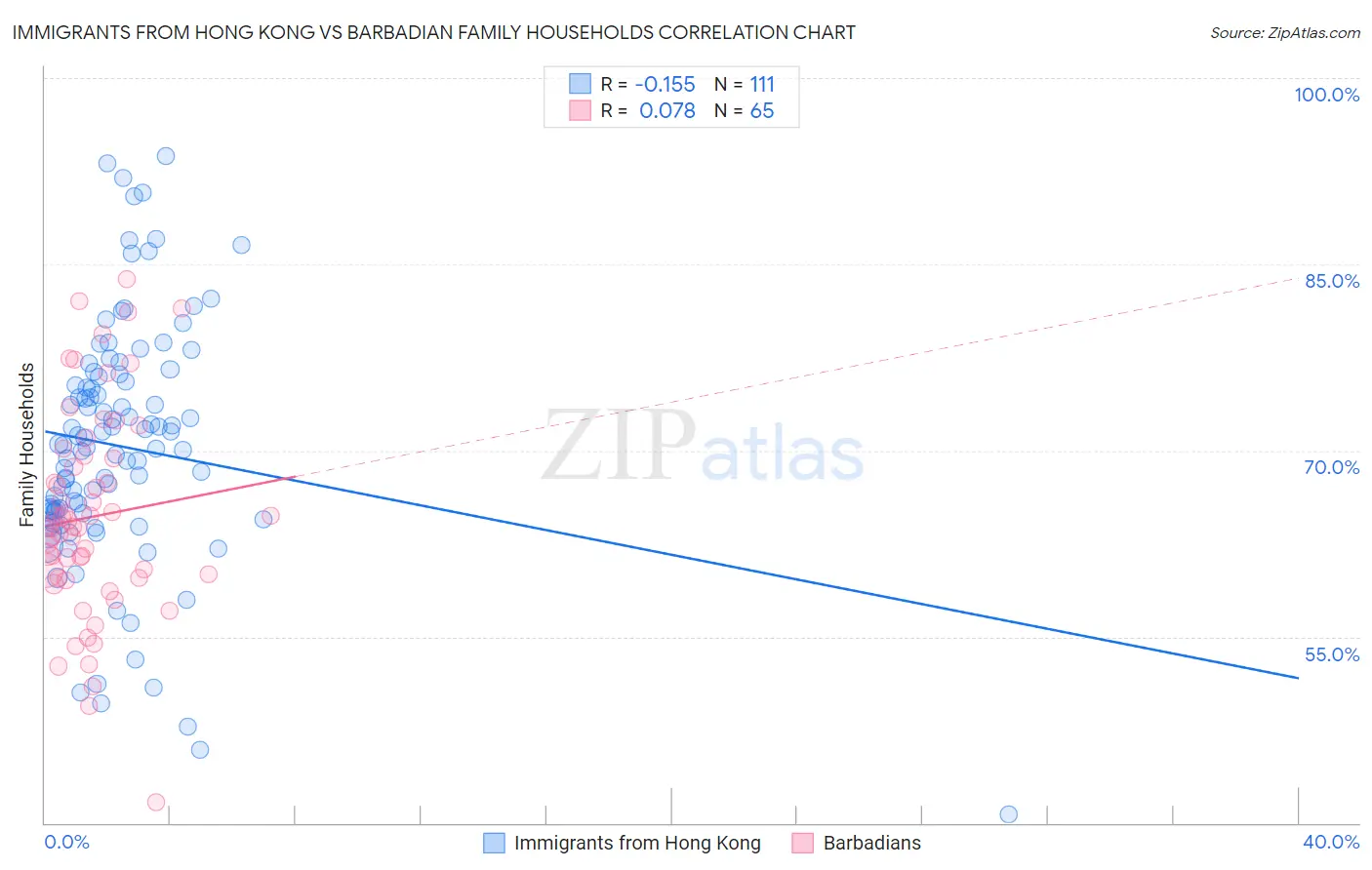 Immigrants from Hong Kong vs Barbadian Family Households