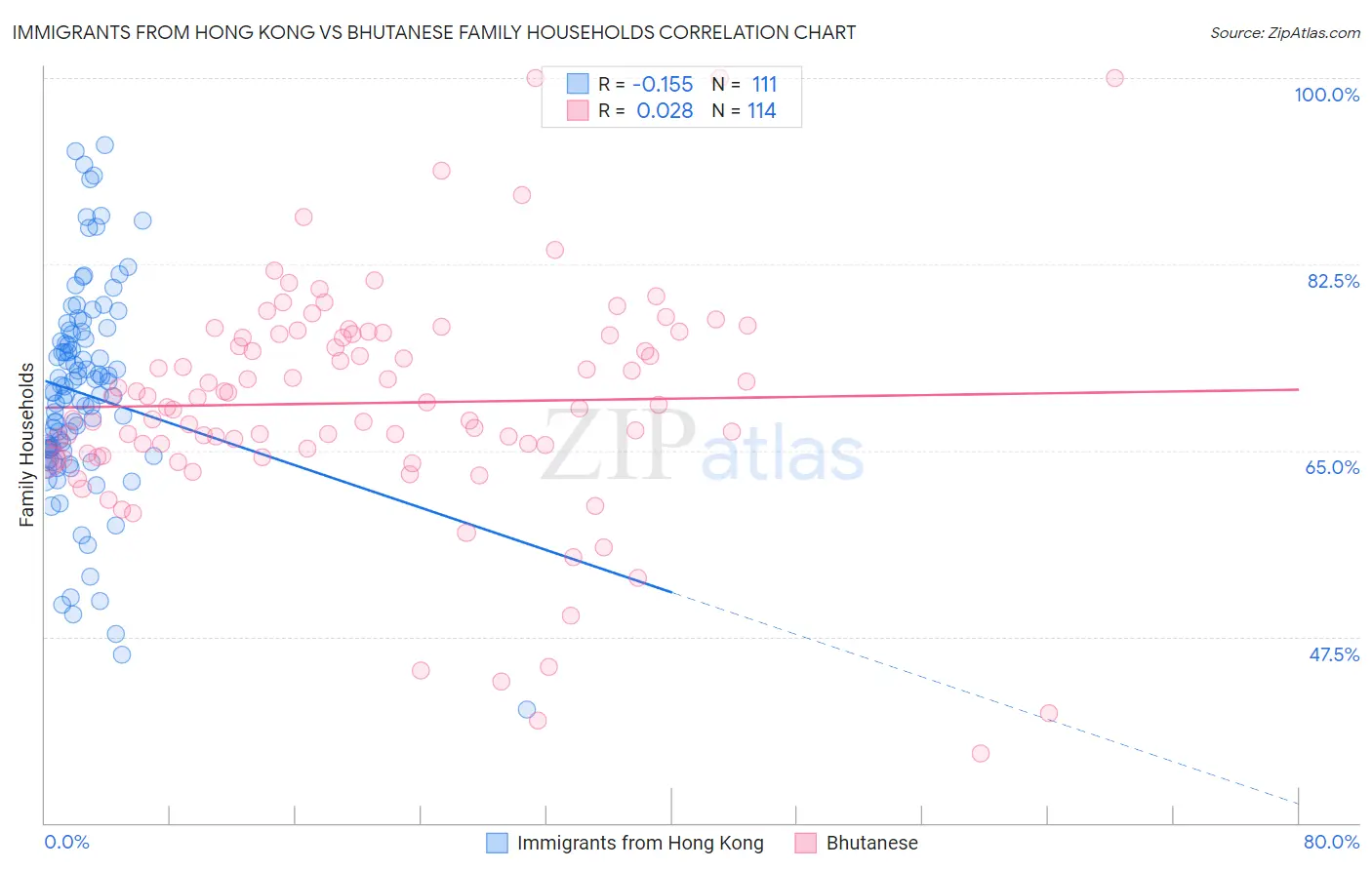 Immigrants from Hong Kong vs Bhutanese Family Households