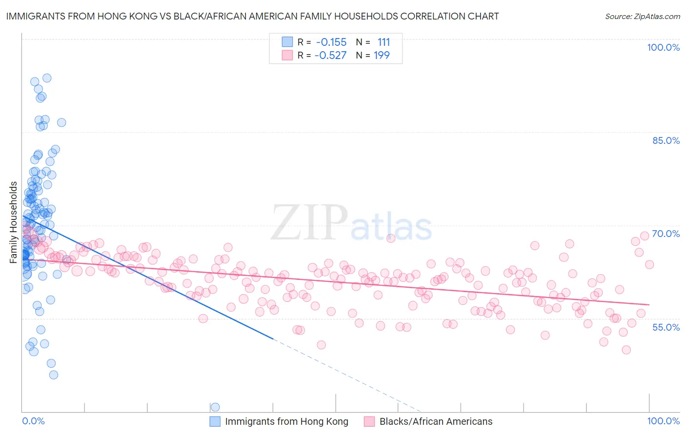Immigrants from Hong Kong vs Black/African American Family Households
